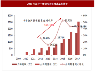 2017年我国双十一销售数据及渠道模式分析