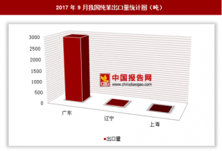 2017年9月我国出口纯苯2978.5吨 其中广东出口占比最大
