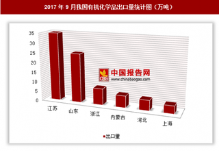 2017年9月我国出口有机化学品114万吨 其中江苏出口占比最大