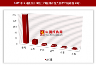 2017年9月我國(guó)出口合成氨327.9噸 其中云南出口占比最大