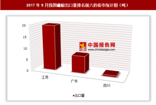 2017年9月我国出口硼酸28吨 其中江苏出口占比最大