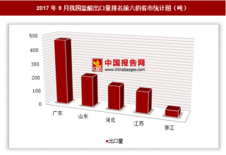 2017年9月我国出口盐酸1057.2吨 其中广东出口占比最大