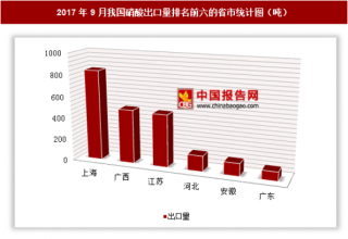 2017年9月我国出口硝酸2277.5吨 其中上海出口占比最大