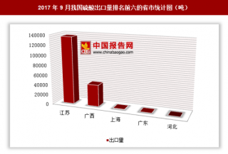 2017年9月我国出口硫酸18.06万吨 其中江苏出口占比最大