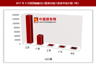 2017年9月我國出口硫酸18.06萬噸 其中江蘇出口占比最大