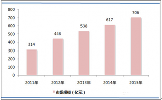 近年我国咖啡行业快速发展 现磨咖啡将得到青睐