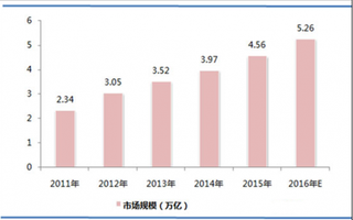 由于国家政策扶持 我国环保行业迎来快速发展阶段