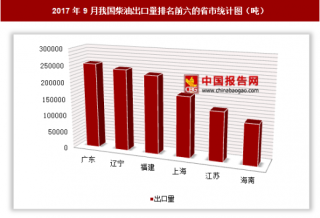 2017年9月我国出口柴油118.44万吨 其中广东出口占比最大