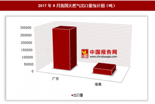 2017年9月我國(guó)出口天然氣31.98萬噸 其中廣東出口占比最大