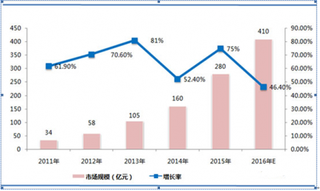 中国移动电源行业品牌备受关注 未来行业发展方向是什么