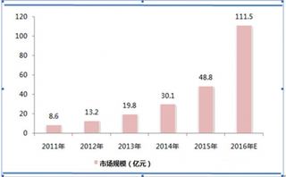 我国移动医疗行业发展现状及驱动因素分析