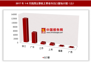 2017年1-9月我国出口注塑机2万台 其中浙江出口占比最大