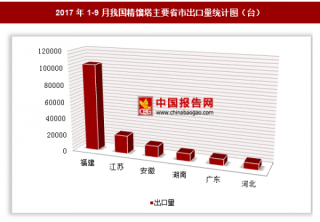 2017年1-9月我国出口精馏塔180台 其中浙江出口占比最大
