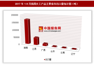 2017年1-9月我国出口火工产品24.37万吨 其中湖南出口占比最大