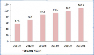 2011-2016年我国运动自行车市场规模及未来发展趋势分析