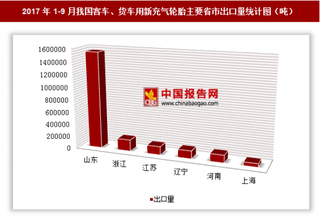 2017年1-9月我国出口客车、货车用新充气轮胎247.82万吨 其中山东出口占比最大