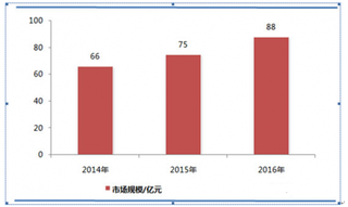 中国数字标牌市场规模快速增长 预测2022年中国整体数字标牌销售额将达到201.7亿元