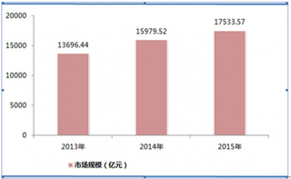 2015年医疗卫生行业市场规模为17533亿元左右 预计到2020年将超过25000亿元