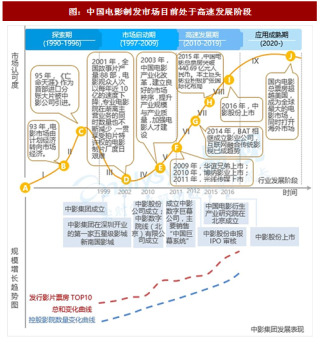 2017年中国影视行业发展历程及海外市场现状分析（图）