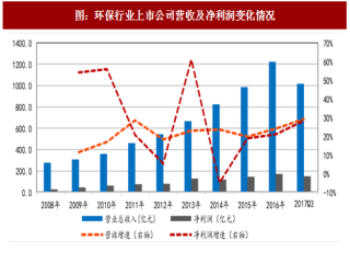 2017年三季度中国环保行业细分领域上市公司营收情况分析及展望（图）