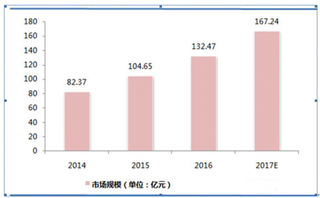 2016年中国大数据市场规模为132.47亿元 预计2017将达到167.24亿元