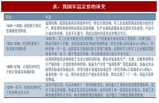 2017年中国军工产品行业定价机制改革及成本加成模式利弊分析（图）