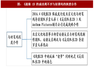 2017年中国影视行业票房规模及发展机遇分析（图）