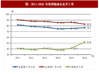 2017年中国地炼行业发展历程及机遇分析（图）