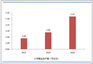 中国印刷行业发展概况及柔印技术分析