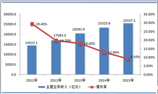 2015年医药制造业实现产品销售收入25537.1亿元 同比增长9.10%