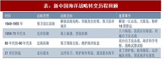 2017年中国海军装备建设行业发展现状分析及市场空间预测 （图）