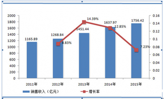 我国水务行业发展良好 销售收入年年上涨