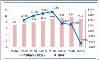 全球IT服务支出首次负增长 中国软件和信息技术服务业软件业务收入增速减缓