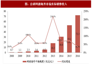 2017年中国游戏行业上市公司海外营收情况及布局分析（图）