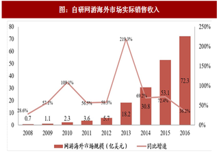 2017年中國游戲行業(yè)上市公司海外營收情況及布局分析（圖）