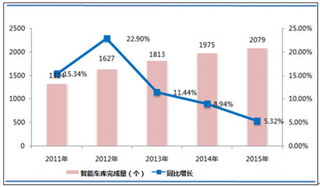 2015 年我国立体车库完成量、泊车位供应量同比分别增长5.32%和 5.23%