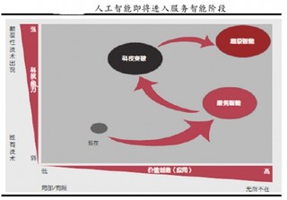 未来3-5人工智能将处于服务智能阶段  或有可能率先涌现大量 AI+场景应用