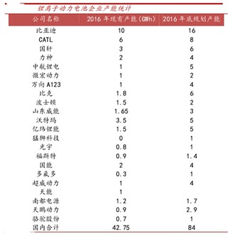 我国锂离子动力电池行业将迎来新一轮产能扩张潮