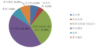 近10年世界天然氣儲量和供需情況及行業(yè)未來發(fā)展