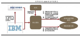 东华软件积极布局 AI+医疗