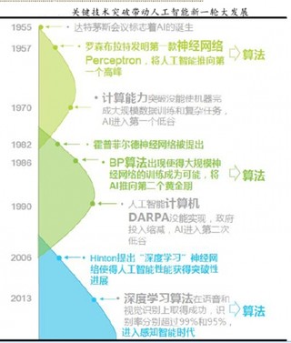 人工智能发展阶段与内涵、能力及技术分析