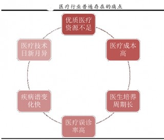 目前我国医疗痛点是人工智能+医疗现实需求