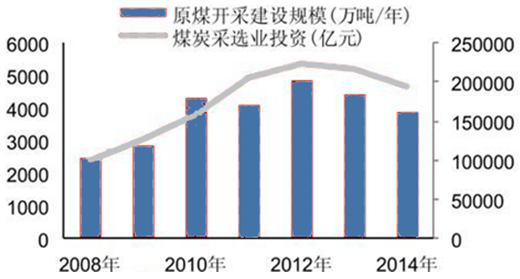 中国煤炭市场发展现状及行业发展趋势分析
