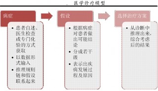 在人工智能+辅助诊疗场景中IBM Watson是目前最成熟案例