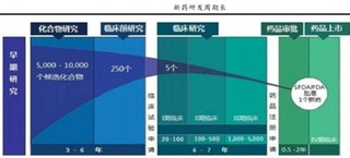 人工智能+药物挖掘解决新药研发存在三大痛点