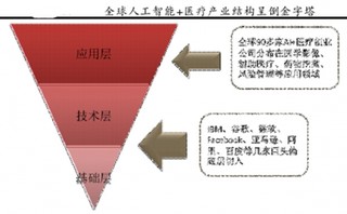 人工智能产业链与人工智能+医疗产业链价值及产业结构分析