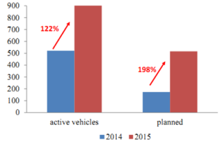 2014-2015年全球燃料电池车行业发展概况分析