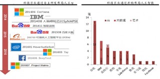 目前科技巨头均已基本完成“人工智能+”生态基础设施布局  正在医疗行业应用布局大公司主要有四家