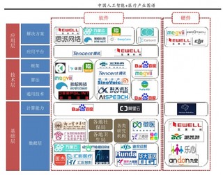 中国人工智能+医疗处于起步阶段  其特征与全球产业特征基本吻合