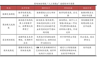 数据完备程度、变现渠道成熟度、刚性需求、技术成熟是影响细分领域“AI+”进程主要因素